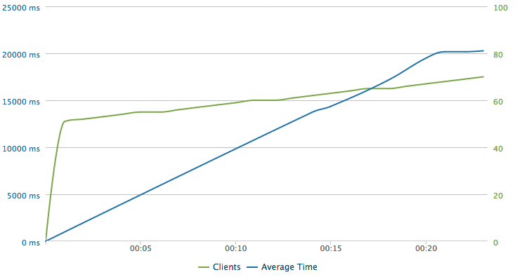 100 clients per sec before with apache2