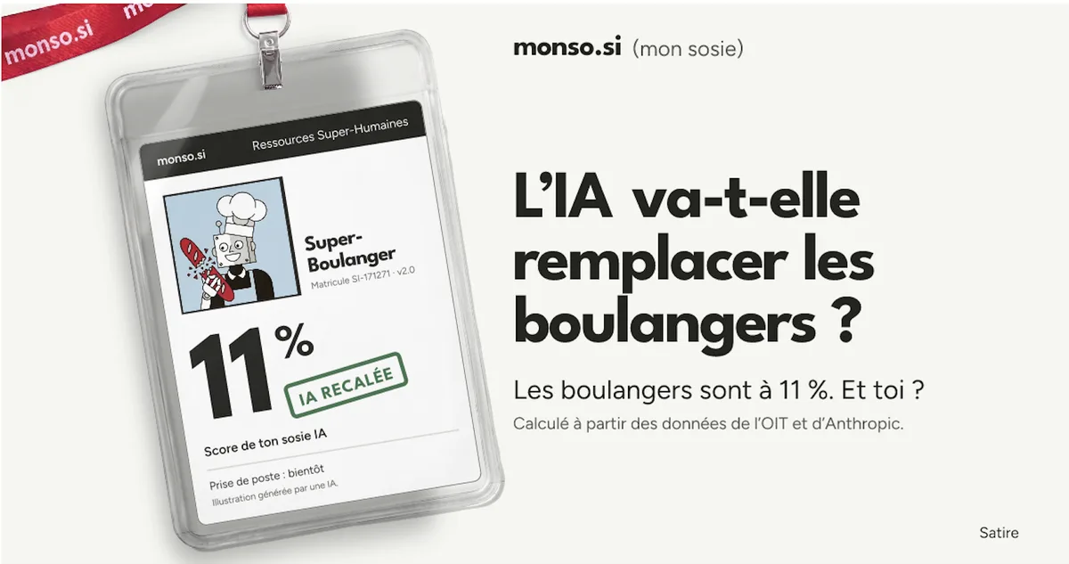 A monso.si badge in French: “Super-Boulanger” (Super-Baker), its AI lookalike score 11%, a stamp reading “IA recalée” (AI rejected), next to the headline “L’IA va-t-elle remplacer les boulangers ?” (Will AI replace bakers?) and the line “Calculé à partir des données de l’OIT et d’Anthropic” (Computed from ILO and Anthropic data).