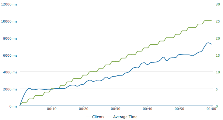 25 clients per sec before with apache2