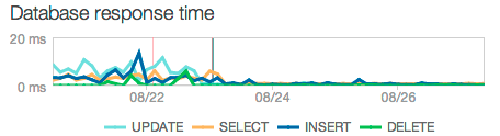 MariaDB database latency