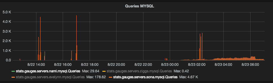 MySQL queries during the load test