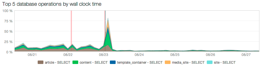 DB performance