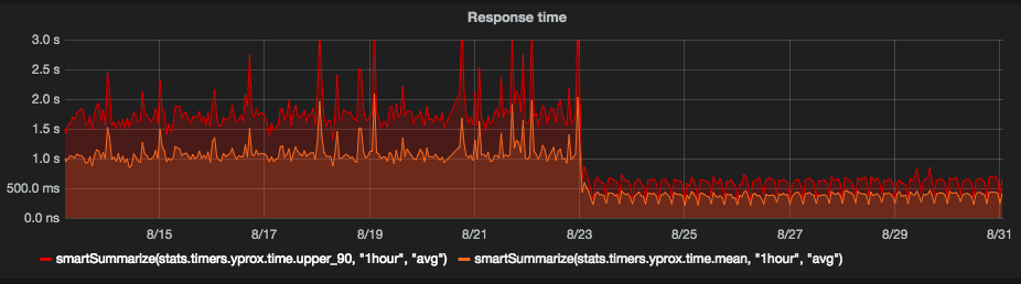 Infrastructure migration, Symfony2 application performance in Grafana