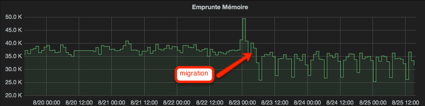 Memory usage comparison php 5.4 vs php 5.5