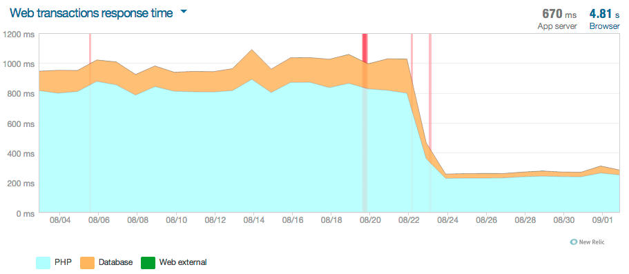 Infrastructure migration, Symfony2 application performance in NewRelic