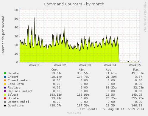 DB performance before