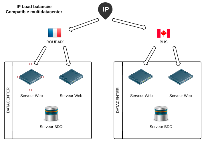 Multi-datacenter infrastructure idea