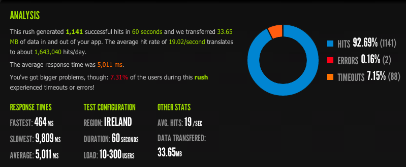 300 clients per sec after with nginx