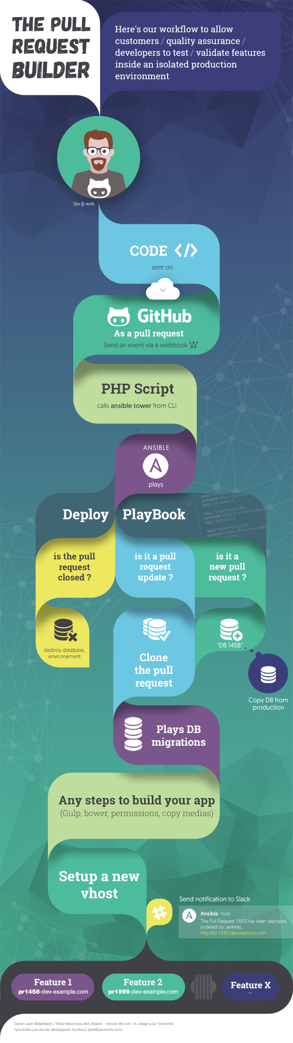 Pull request builder by Yproximite