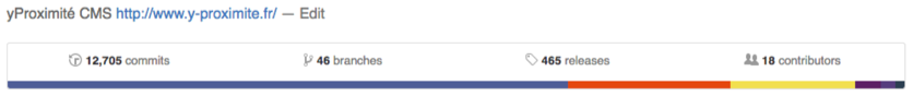 12,700 commits